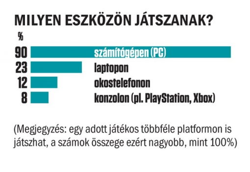 <h1>MILYEN ESZKÖZÖN JÁTSZANAK?
(Megjegyzés: egy adott játékos többféle platformon is
játszhat, a számok összege ezért nagyobb, mint 100%)
Forrás: az eNET Internetkutató, az Esportmilla – Egymillióan
a Magyar Esportért</h1>-