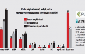 VH-Publicus mérés: Megcsúszott a Jobbik