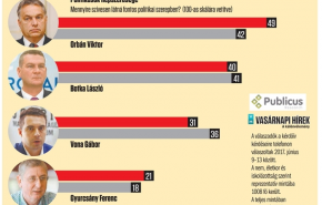 Csatavoksok -Pártpreferenciák, politikusok népszerűsége - Friss Publicus-mérés