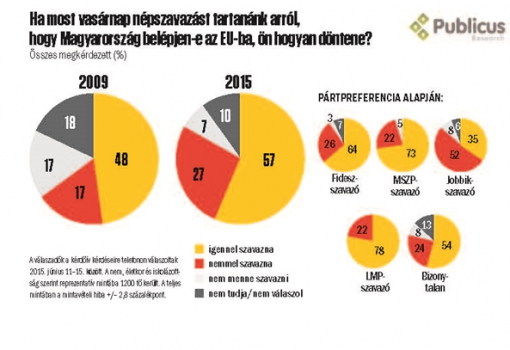 <h1>A Publicus és a VH közös közvélemény-kutatása, 2015. június 11-15. Ha most vasárnap népszavazást tartanánk arról, hogy Magyarország belépjen-e az EU-ba, ön hogyan döntene? Összes megkérdezett (%)</h1>-