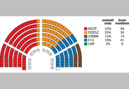 <h1>6. Forgatókönyv: Elképzelhető-e, hogy az ellenzék szerez kétharmados többséget? Nos, ez még akkor is megvalósulhat, ha a Fidesz több szavazatot kap listán, de a közös ellenzéki jelöltek elhódítanak minden nyerhető egyéni körzetet.</h1>-