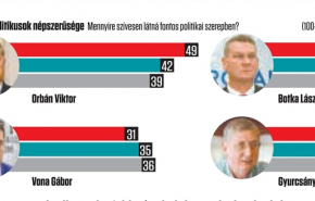 Orbán január óta majdnem híveinek ötödét bukta – Publicus-mérés: Itt már senkit nem szeretnek