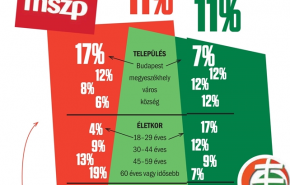 Publicus-VH: Kik szavaznak az MSZP-re, és kik a Jobbikra?