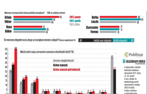 Háborúból profitálnak - A júliusi Publicus-felmérés adatai
