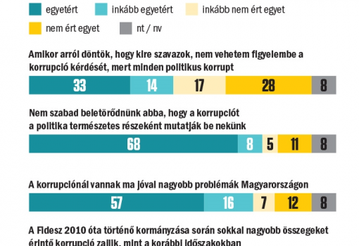 <h1>Vélemények a korrupcióról
(Összes megkérdezett, %)</h1>-