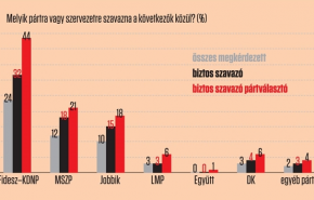 Publicus-VH: Mélybe ugrott a Jobbik - támogatóinak mintegy 10 százalékát bukta