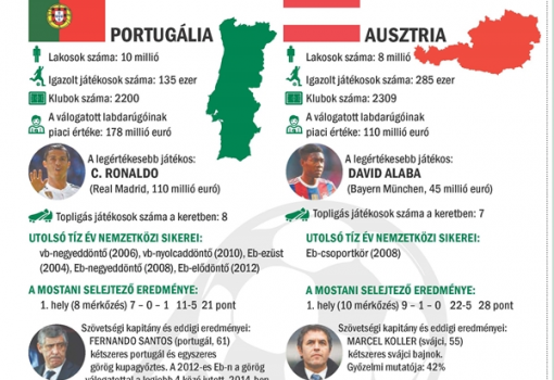 <h1>Számolgatás a 2016-os foci-Eb előtt - A portugál és osztrák válogatott ereje számokban</h1>-